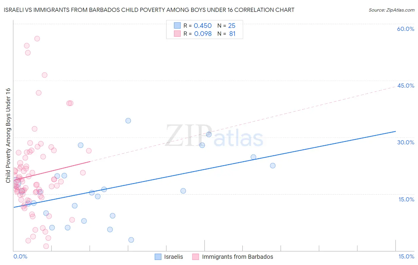 Israeli vs Immigrants from Barbados Child Poverty Among Boys Under 16