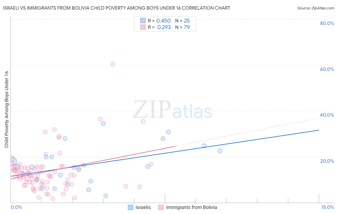 Israeli vs Immigrants from Bolivia Child Poverty Among Boys Under 16
