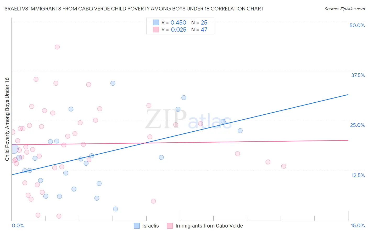 Israeli vs Immigrants from Cabo Verde Child Poverty Among Boys Under 16