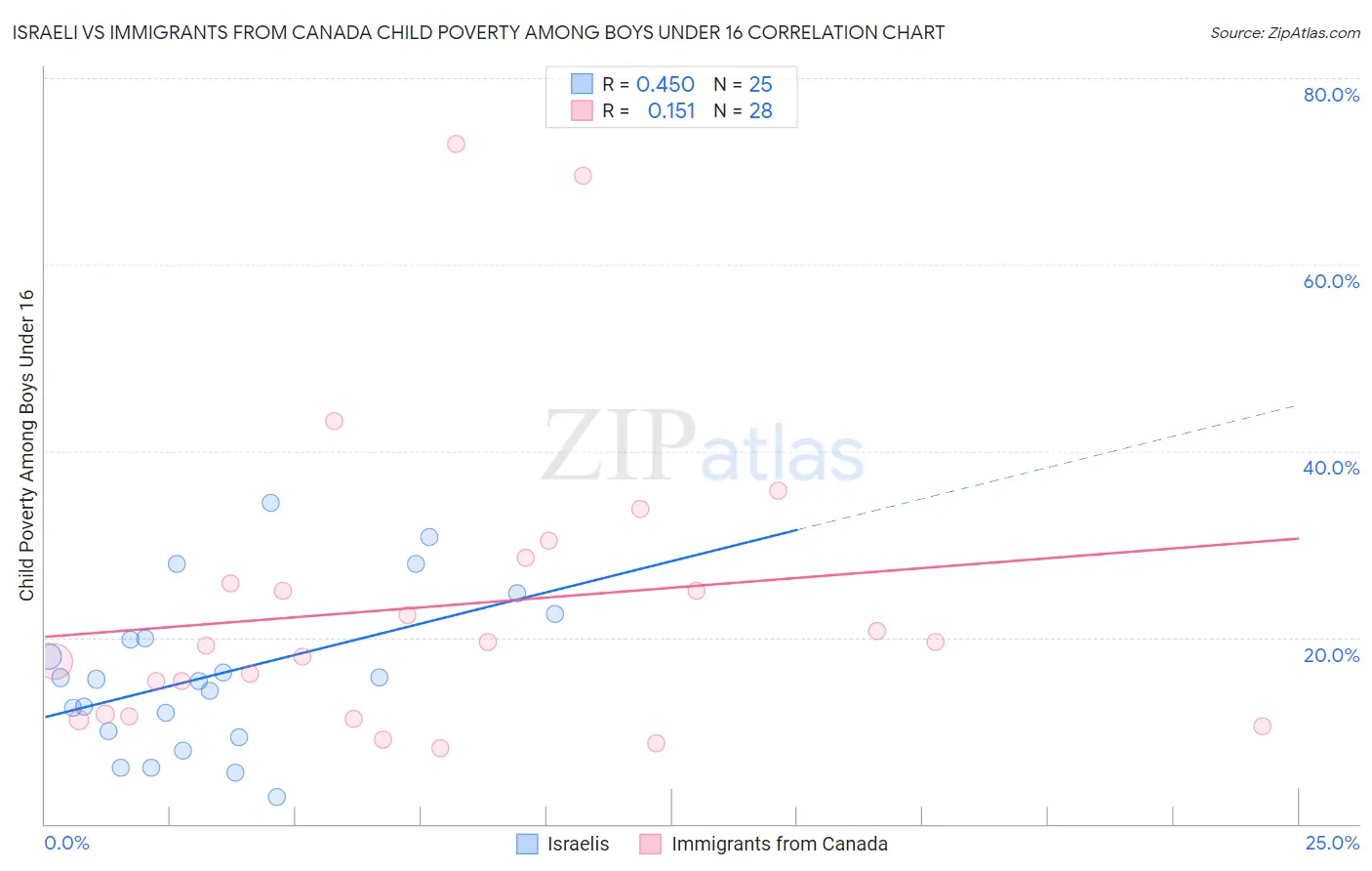 Israeli vs Immigrants from Canada Child Poverty Among Boys Under 16