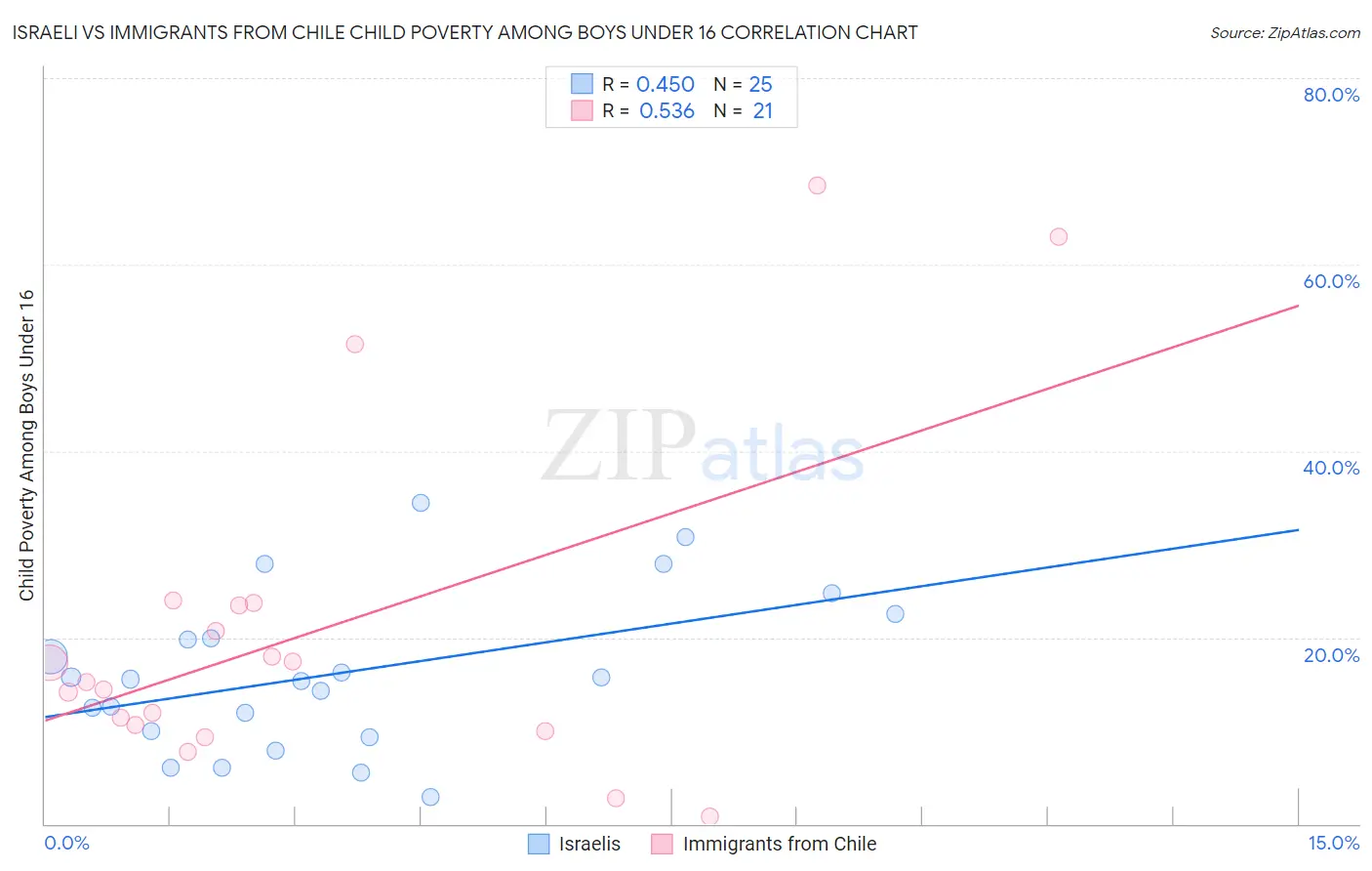 Israeli vs Immigrants from Chile Child Poverty Among Boys Under 16