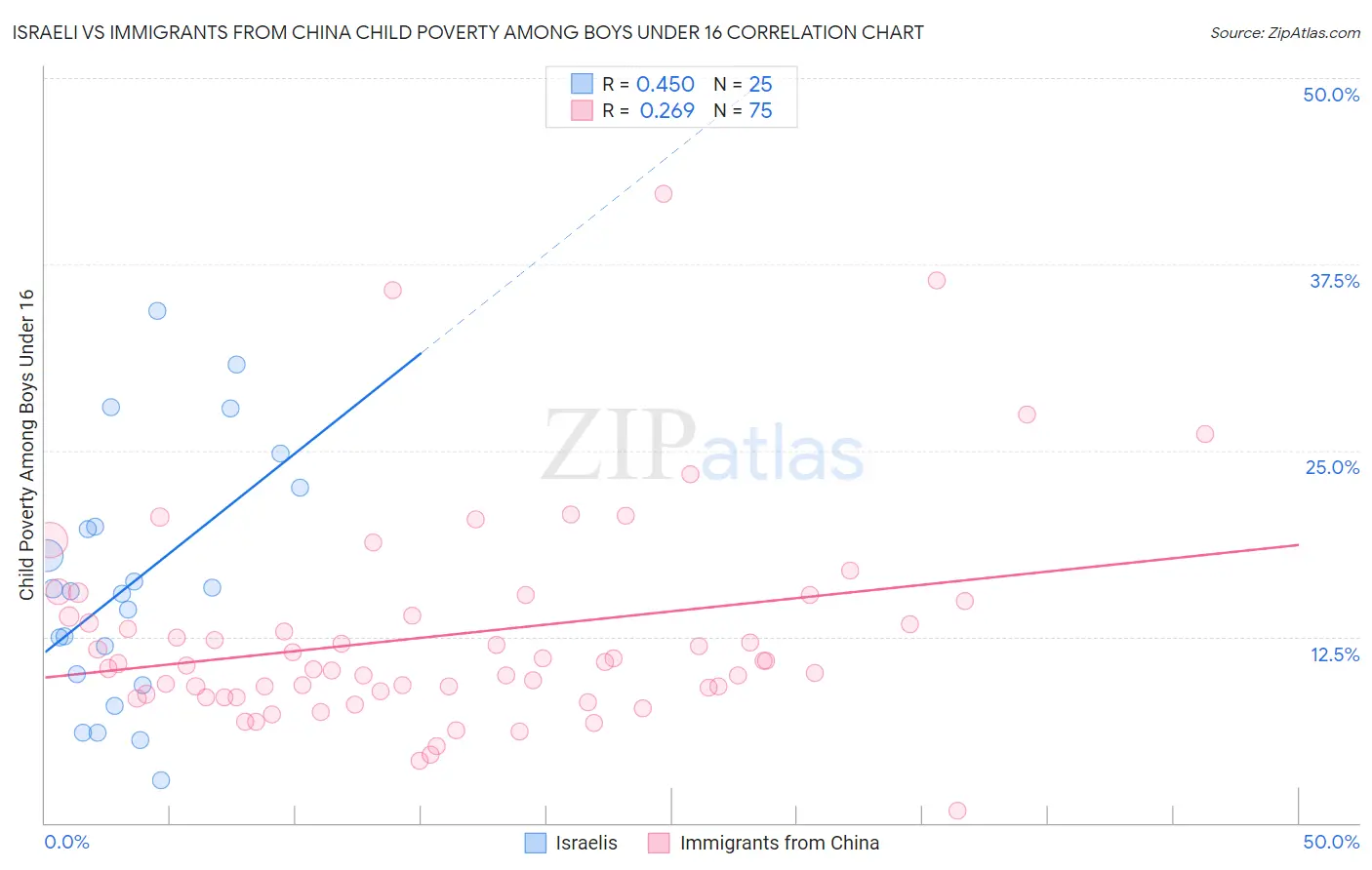 Israeli vs Immigrants from China Child Poverty Among Boys Under 16