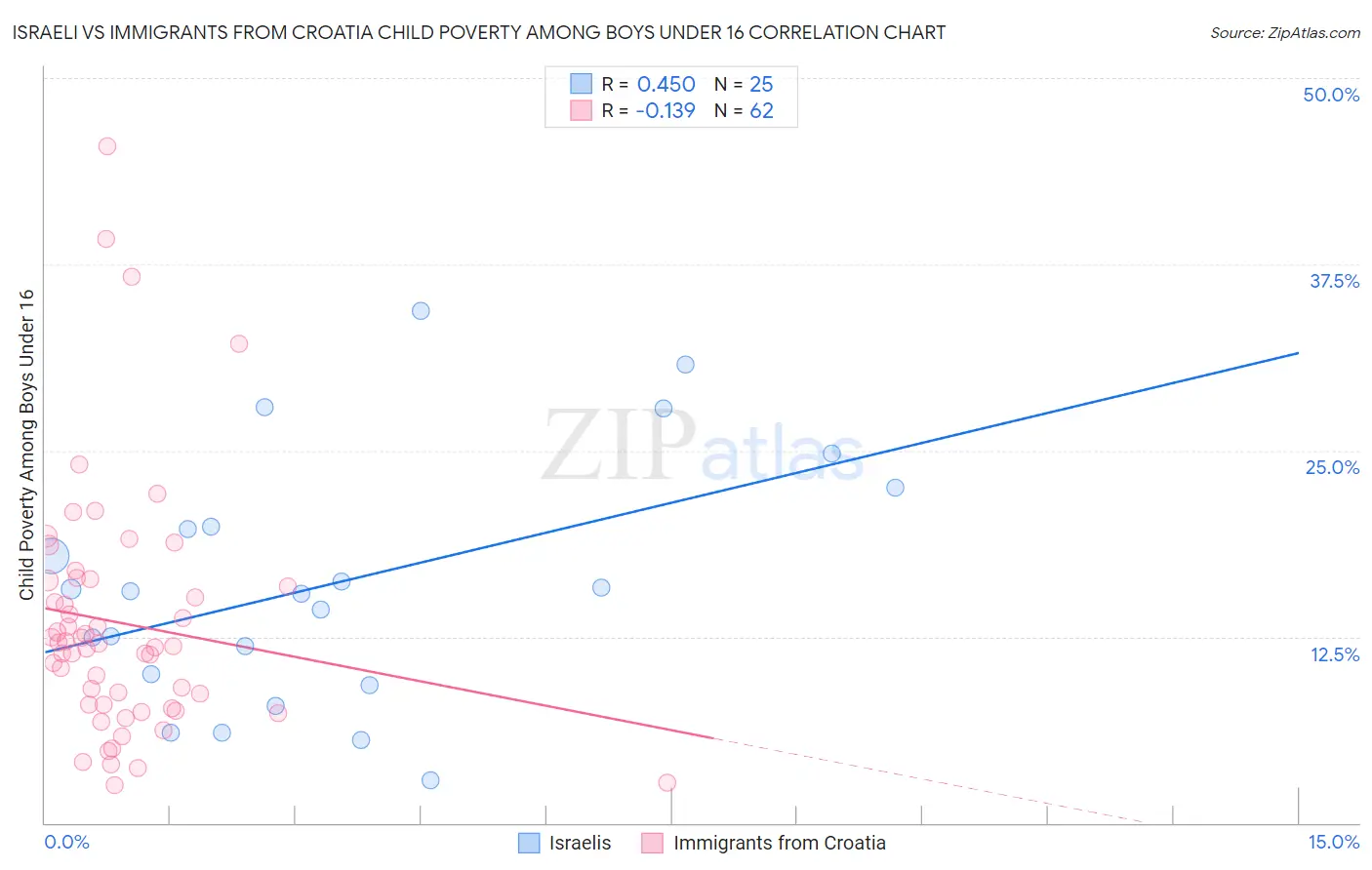 Israeli vs Immigrants from Croatia Child Poverty Among Boys Under 16