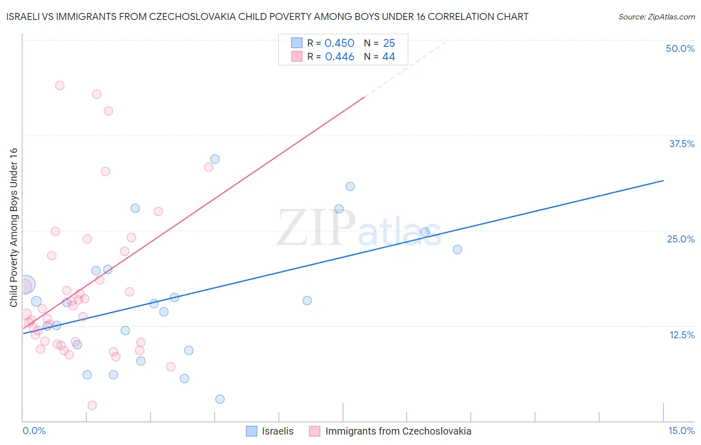 Israeli vs Immigrants from Czechoslovakia Child Poverty Among Boys Under 16