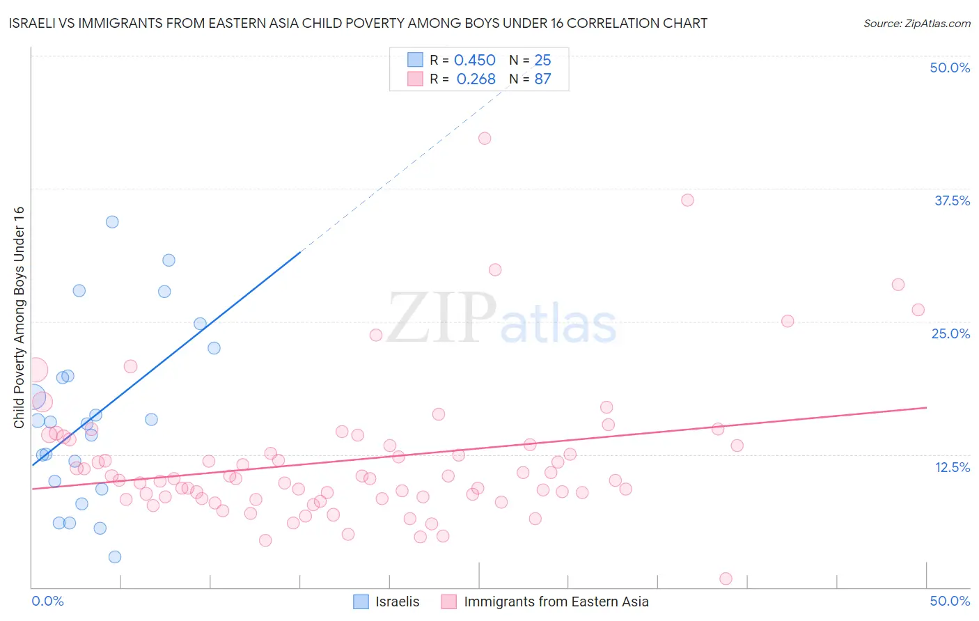 Israeli vs Immigrants from Eastern Asia Child Poverty Among Boys Under 16