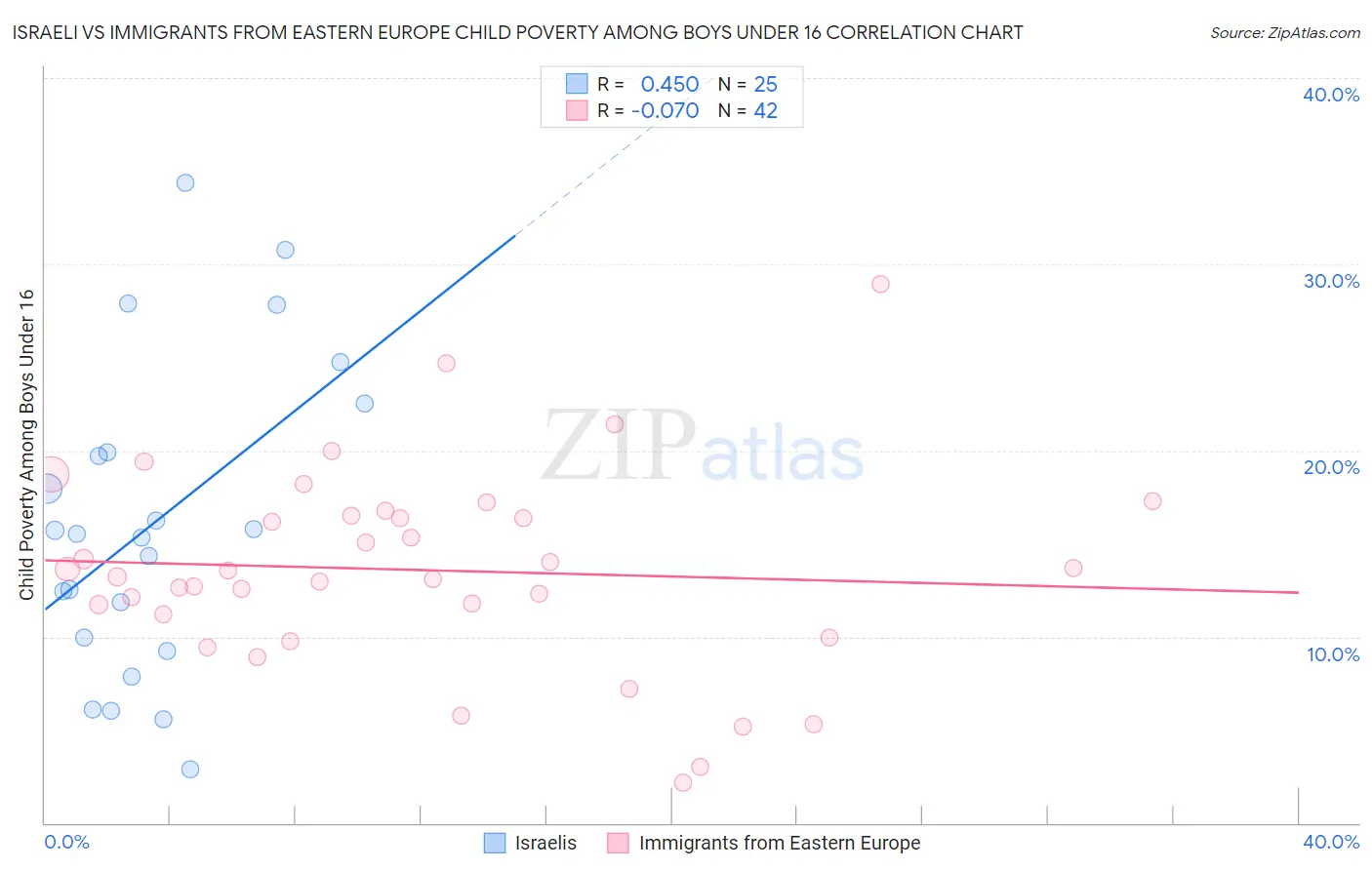Israeli vs Immigrants from Eastern Europe Child Poverty Among Boys Under 16