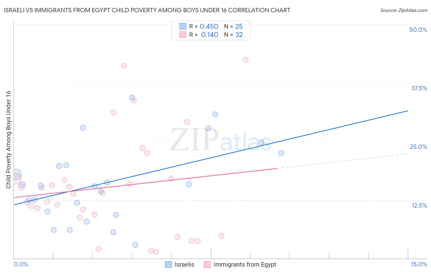 Israeli vs Immigrants from Egypt Child Poverty Among Boys Under 16