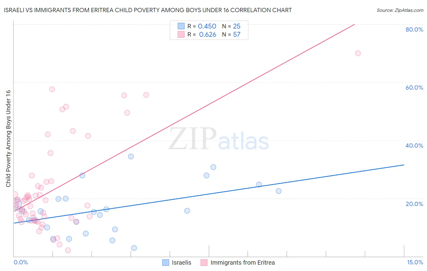 Israeli vs Immigrants from Eritrea Child Poverty Among Boys Under 16