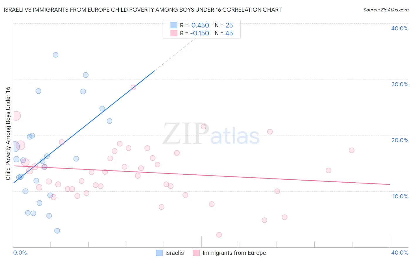 Israeli vs Immigrants from Europe Child Poverty Among Boys Under 16