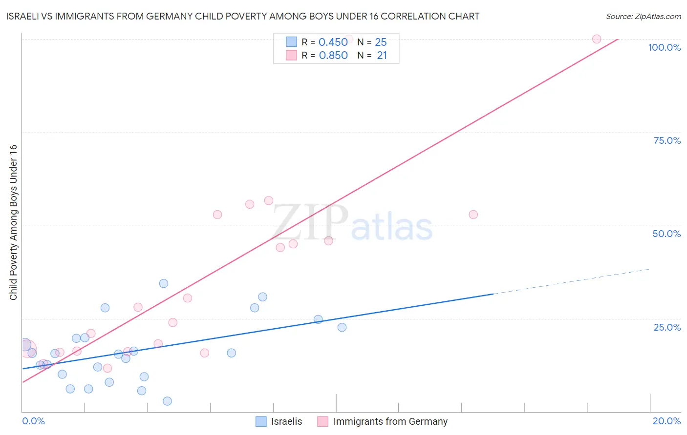 Israeli vs Immigrants from Germany Child Poverty Among Boys Under 16