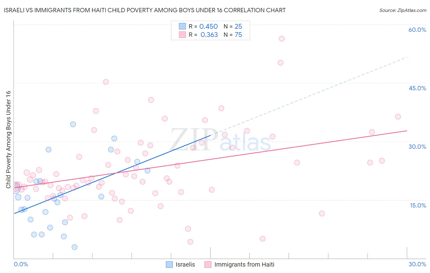 Israeli vs Immigrants from Haiti Child Poverty Among Boys Under 16