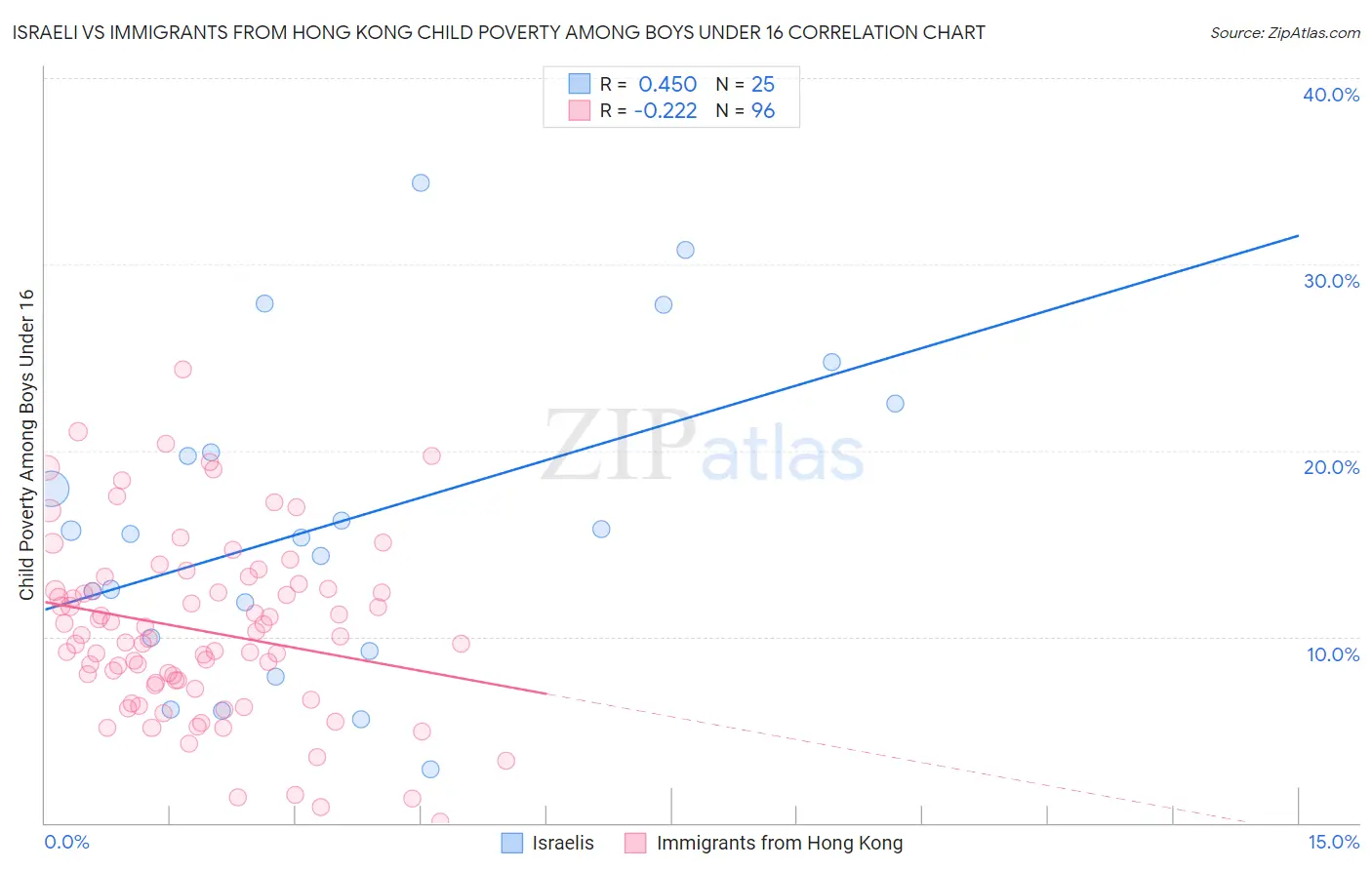 Israeli vs Immigrants from Hong Kong Child Poverty Among Boys Under 16