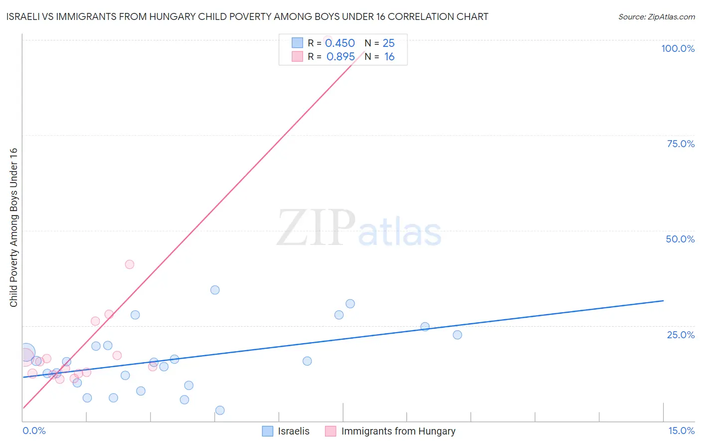 Israeli vs Immigrants from Hungary Child Poverty Among Boys Under 16