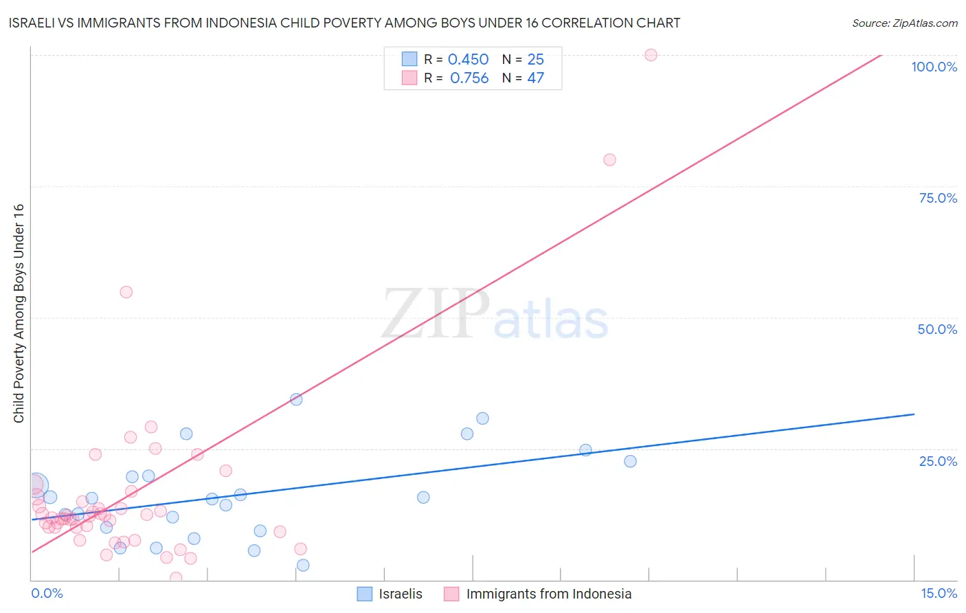 Israeli vs Immigrants from Indonesia Child Poverty Among Boys Under 16