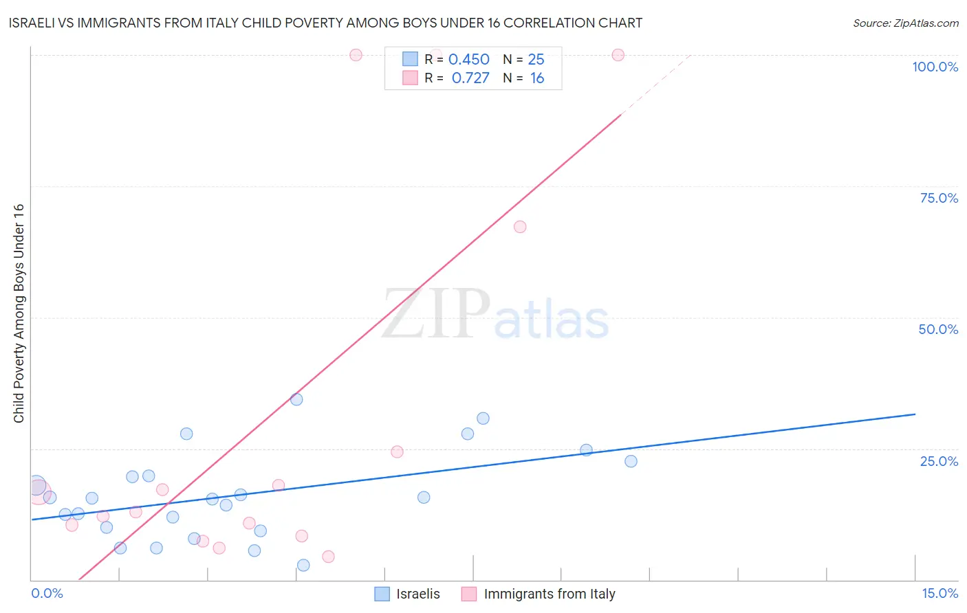 Israeli vs Immigrants from Italy Child Poverty Among Boys Under 16
