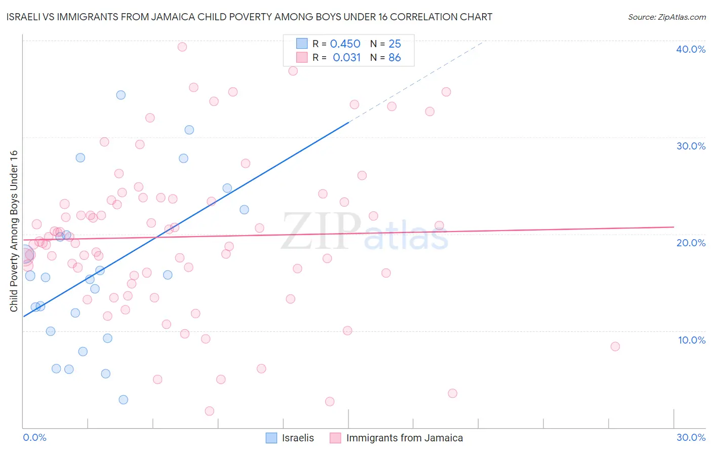 Israeli vs Immigrants from Jamaica Child Poverty Among Boys Under 16