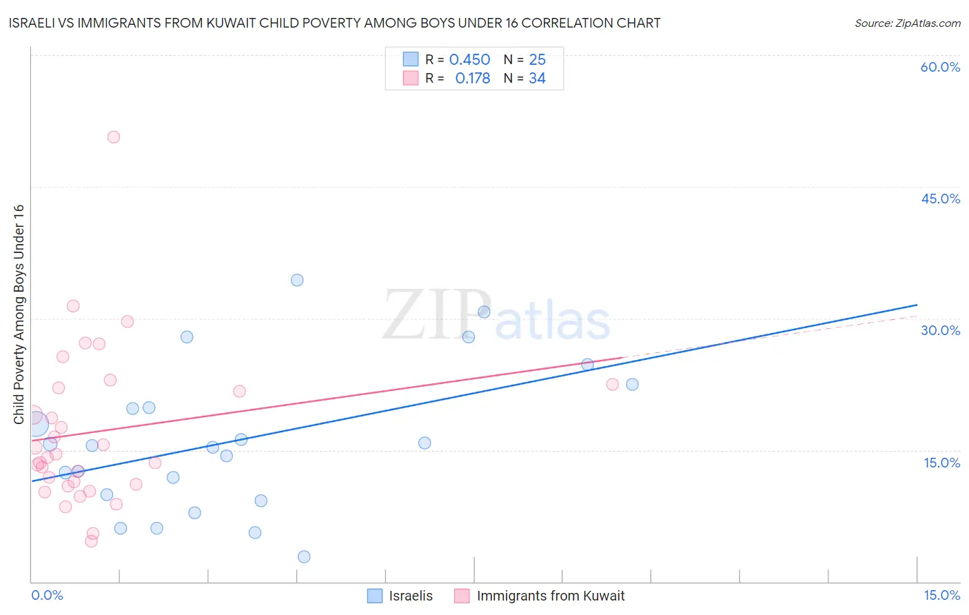 Israeli vs Immigrants from Kuwait Child Poverty Among Boys Under 16