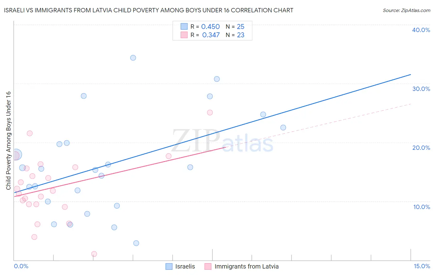 Israeli vs Immigrants from Latvia Child Poverty Among Boys Under 16