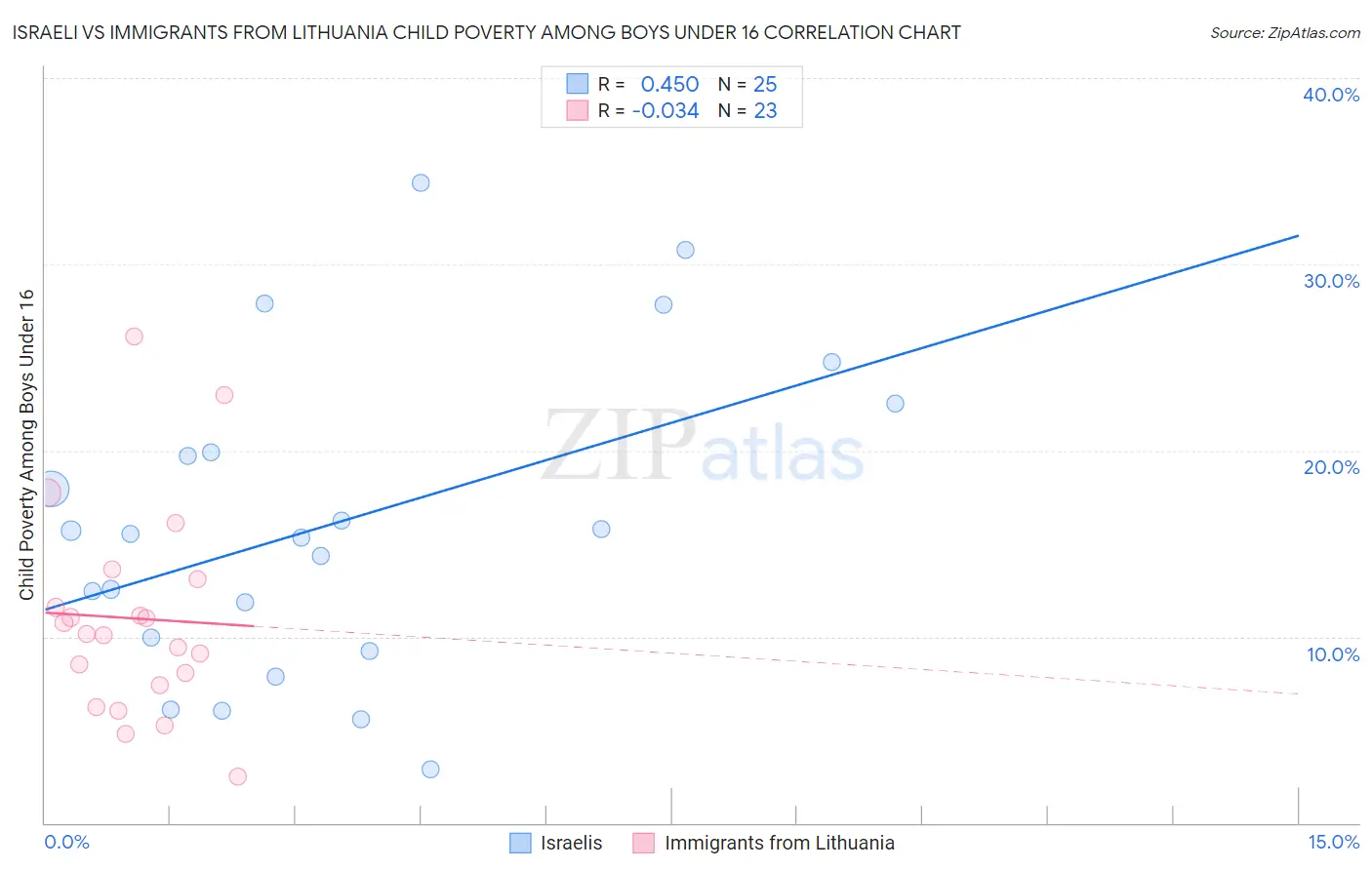 Israeli vs Immigrants from Lithuania Child Poverty Among Boys Under 16