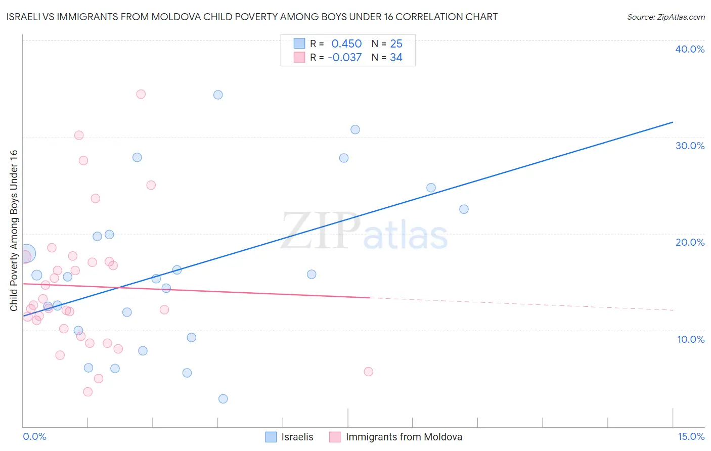 Israeli vs Immigrants from Moldova Child Poverty Among Boys Under 16