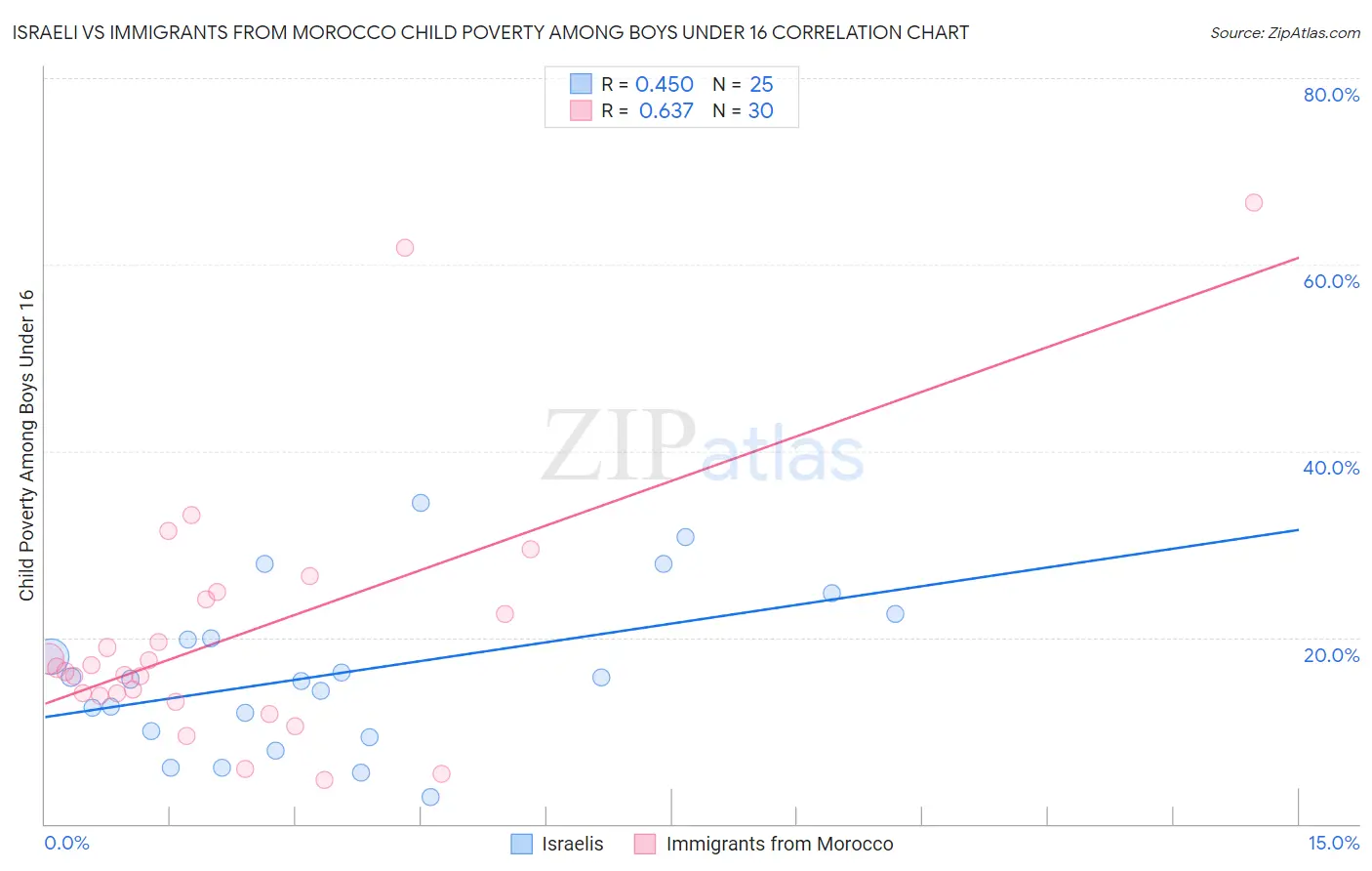 Israeli vs Immigrants from Morocco Child Poverty Among Boys Under 16