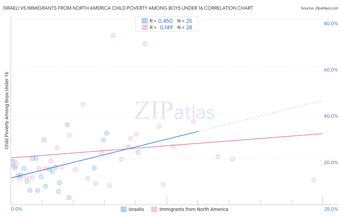 Israeli vs Immigrants from North America Child Poverty Among Boys Under 16