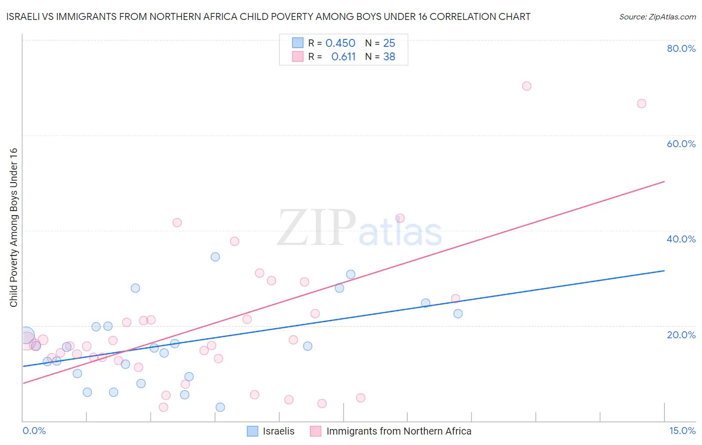 Israeli vs Immigrants from Northern Africa Child Poverty Among Boys Under 16