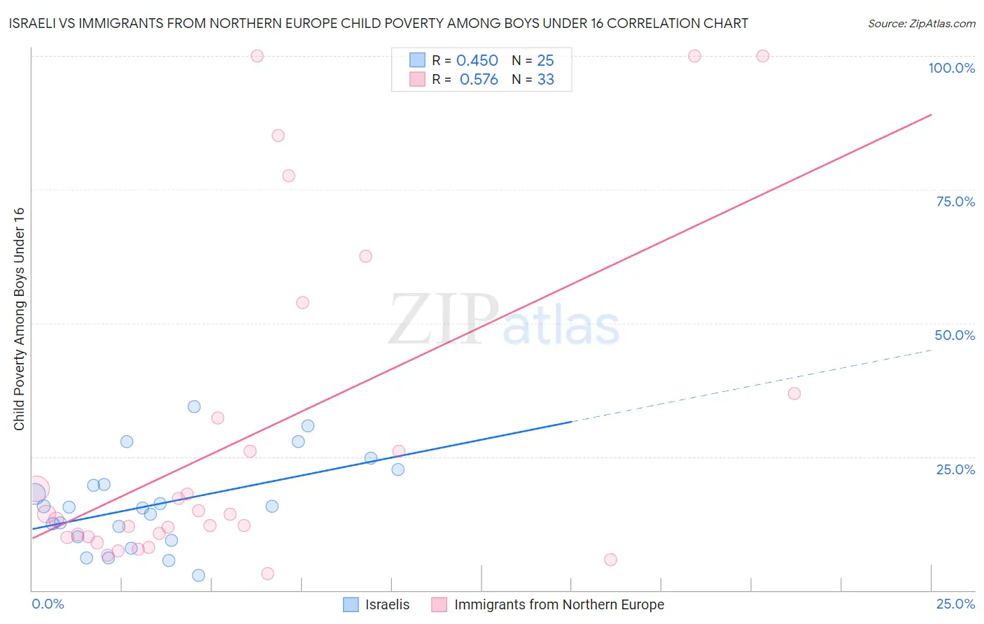 Israeli vs Immigrants from Northern Europe Child Poverty Among Boys Under 16