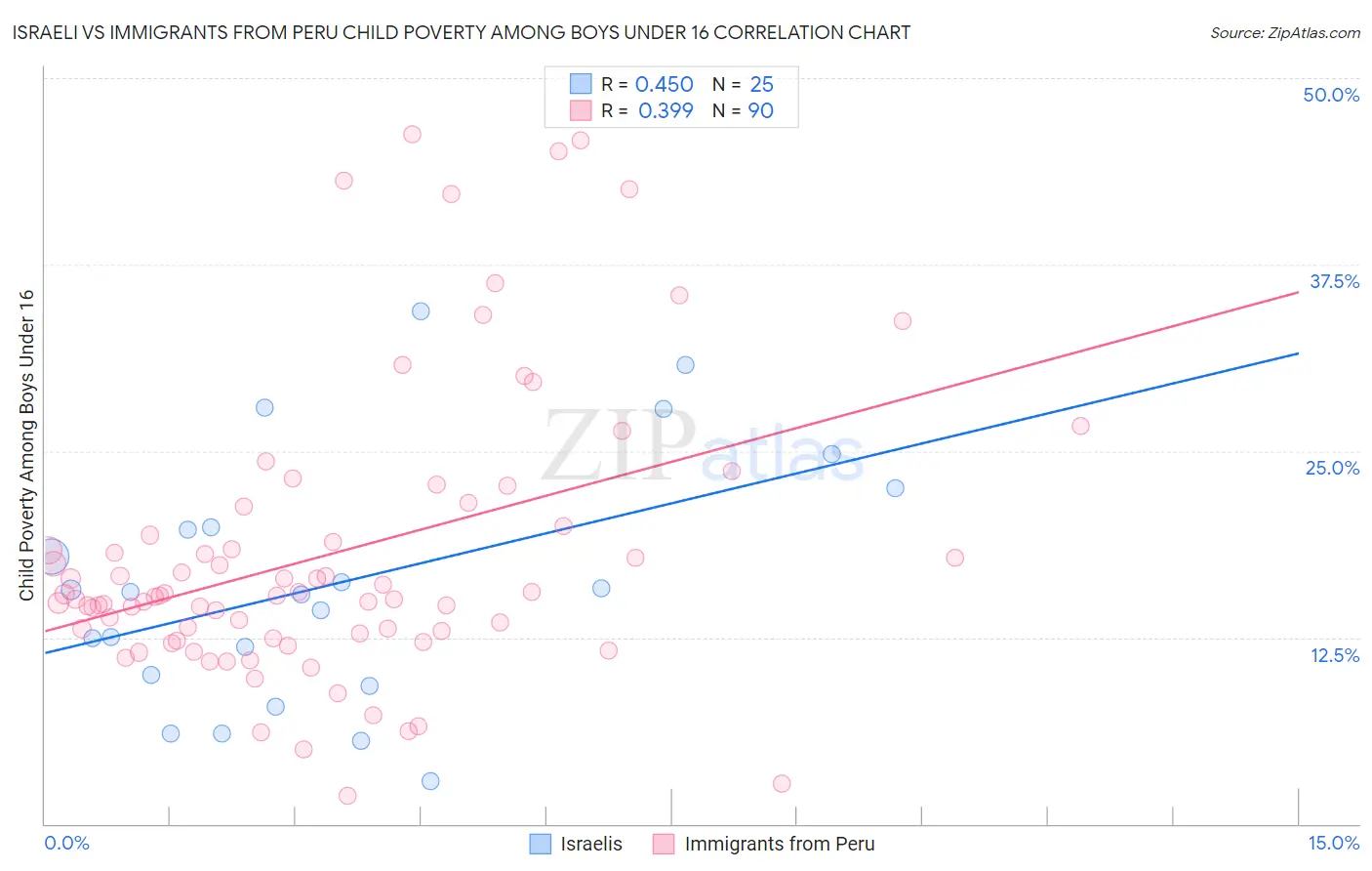 Israeli vs Immigrants from Peru Child Poverty Among Boys Under 16