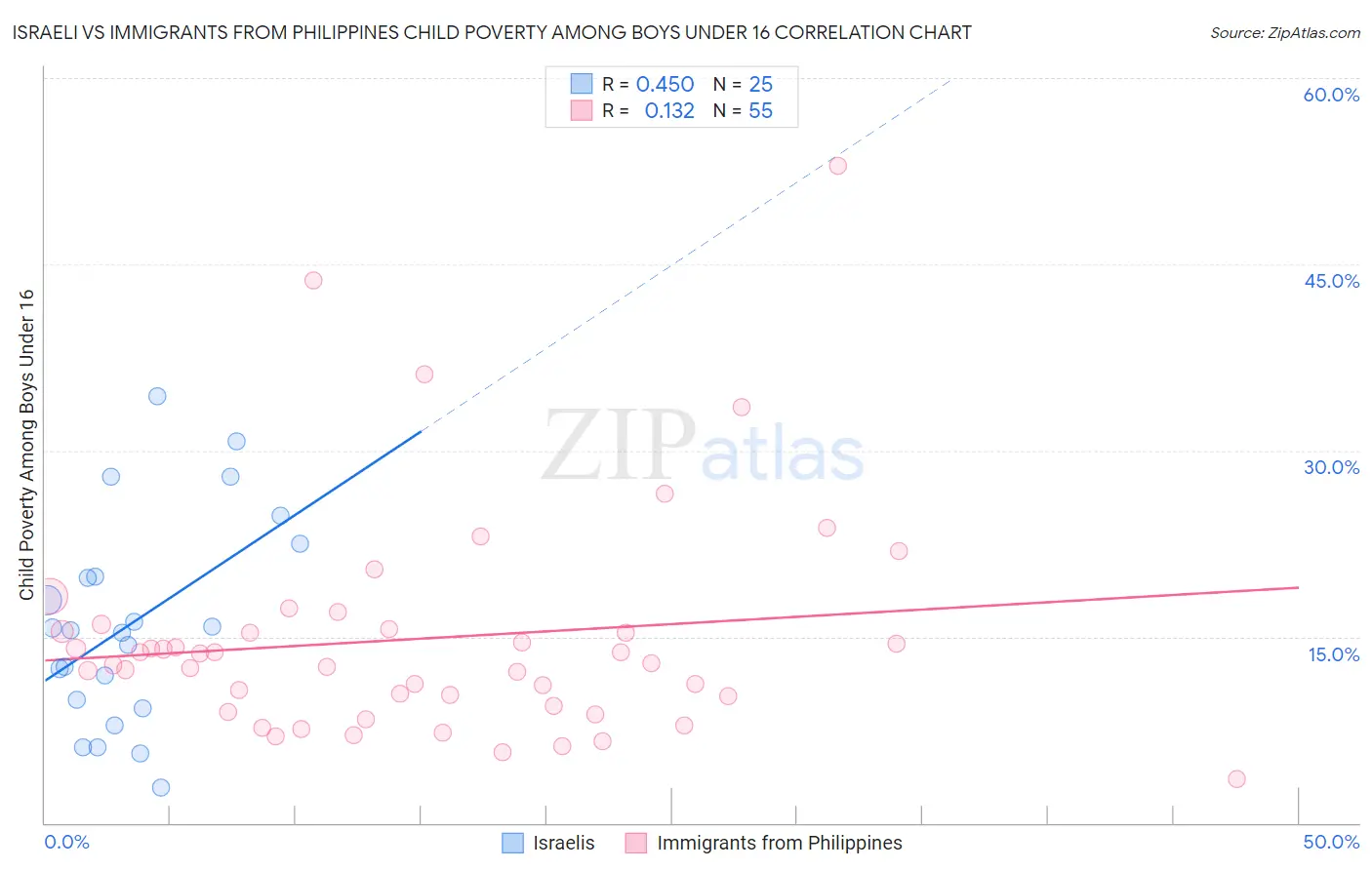 Israeli vs Immigrants from Philippines Child Poverty Among Boys Under 16