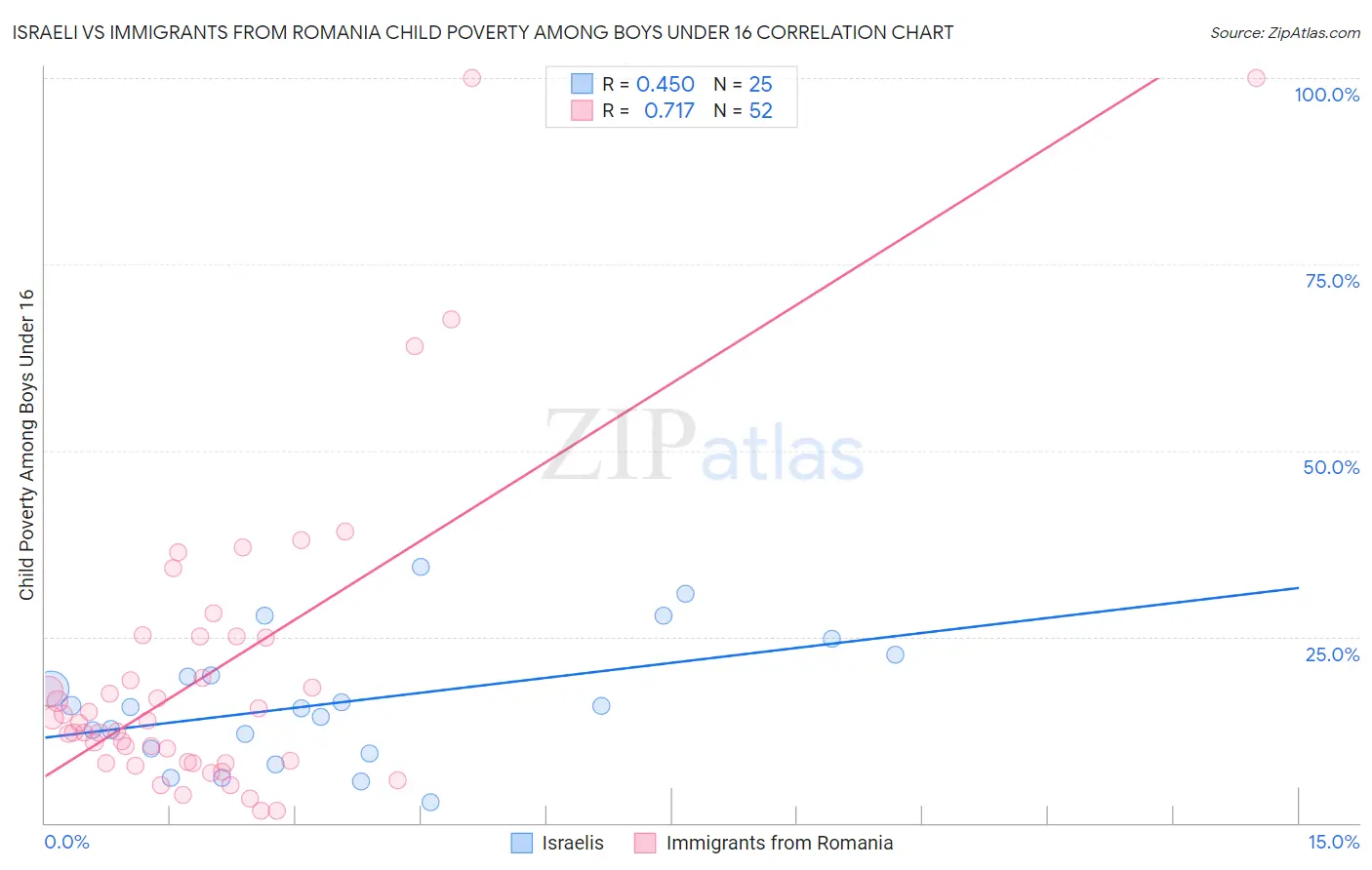 Israeli vs Immigrants from Romania Child Poverty Among Boys Under 16