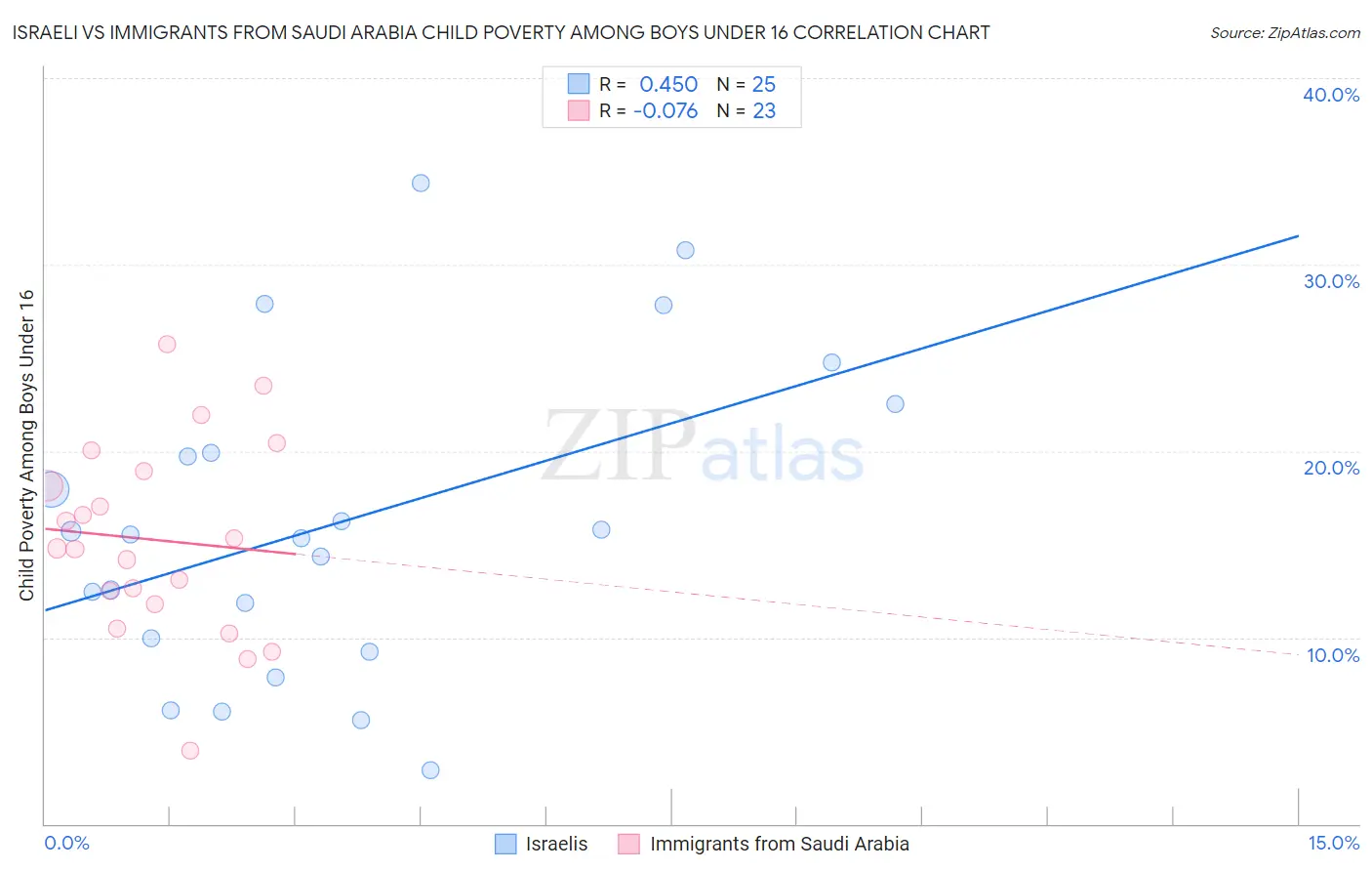 Israeli vs Immigrants from Saudi Arabia Child Poverty Among Boys Under 16