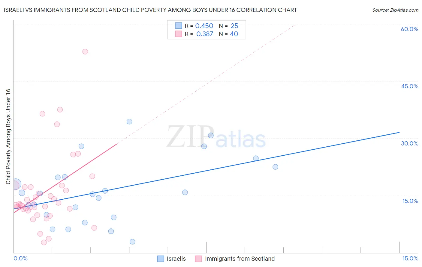 Israeli vs Immigrants from Scotland Child Poverty Among Boys Under 16