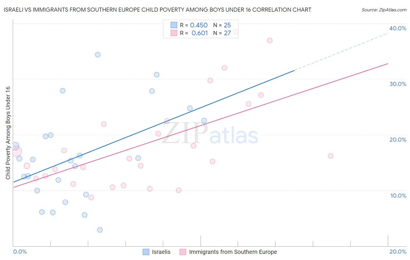 Israeli vs Immigrants from Southern Europe Child Poverty Among Boys Under 16