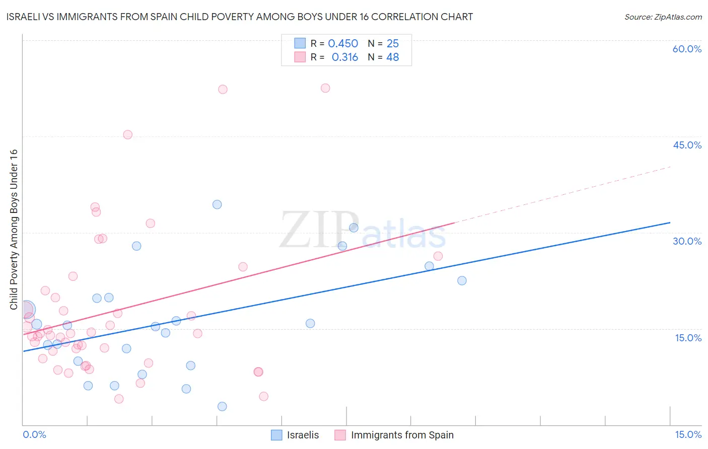 Israeli vs Immigrants from Spain Child Poverty Among Boys Under 16