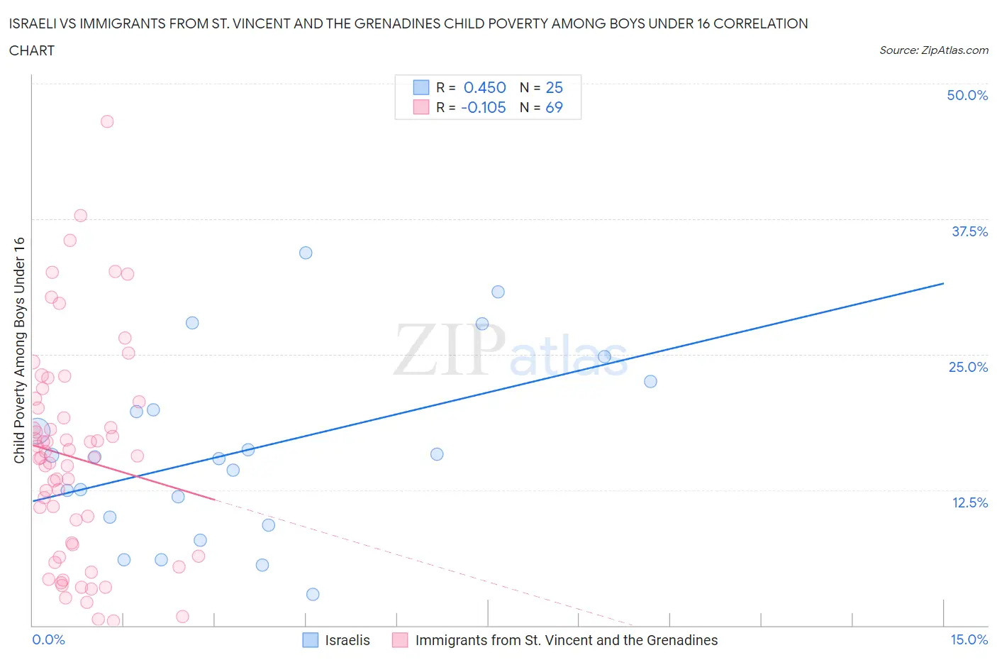 Israeli vs Immigrants from St. Vincent and the Grenadines Child Poverty Among Boys Under 16
