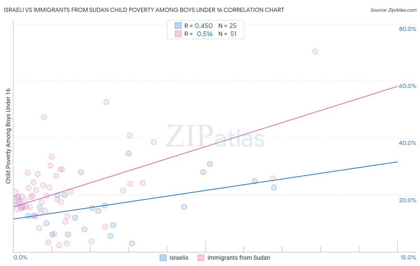 Israeli vs Immigrants from Sudan Child Poverty Among Boys Under 16