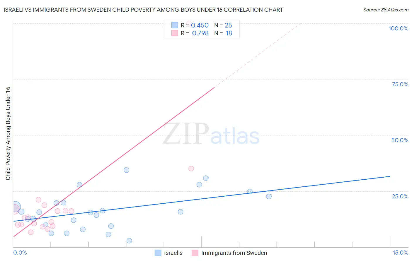 Israeli vs Immigrants from Sweden Child Poverty Among Boys Under 16