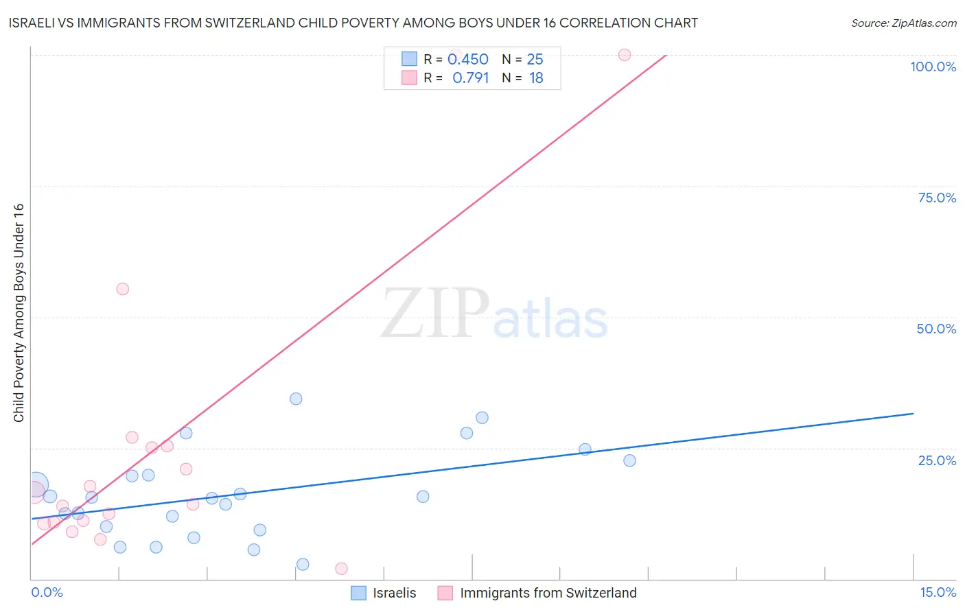 Israeli vs Immigrants from Switzerland Child Poverty Among Boys Under 16