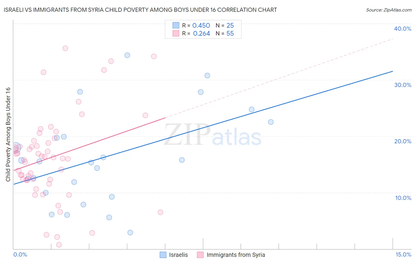 Israeli vs Immigrants from Syria Child Poverty Among Boys Under 16