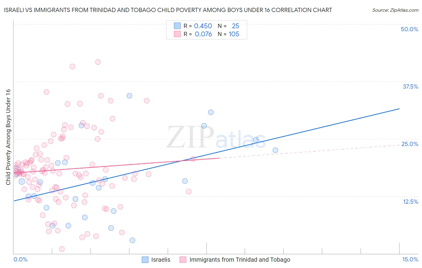 Israeli vs Immigrants from Trinidad and Tobago Child Poverty Among Boys Under 16