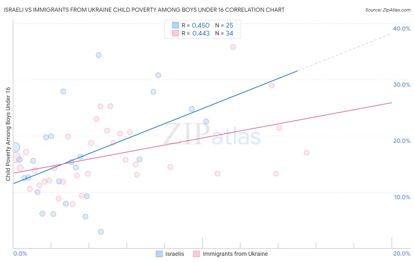 Israeli vs Immigrants from Ukraine Child Poverty Among Boys Under 16