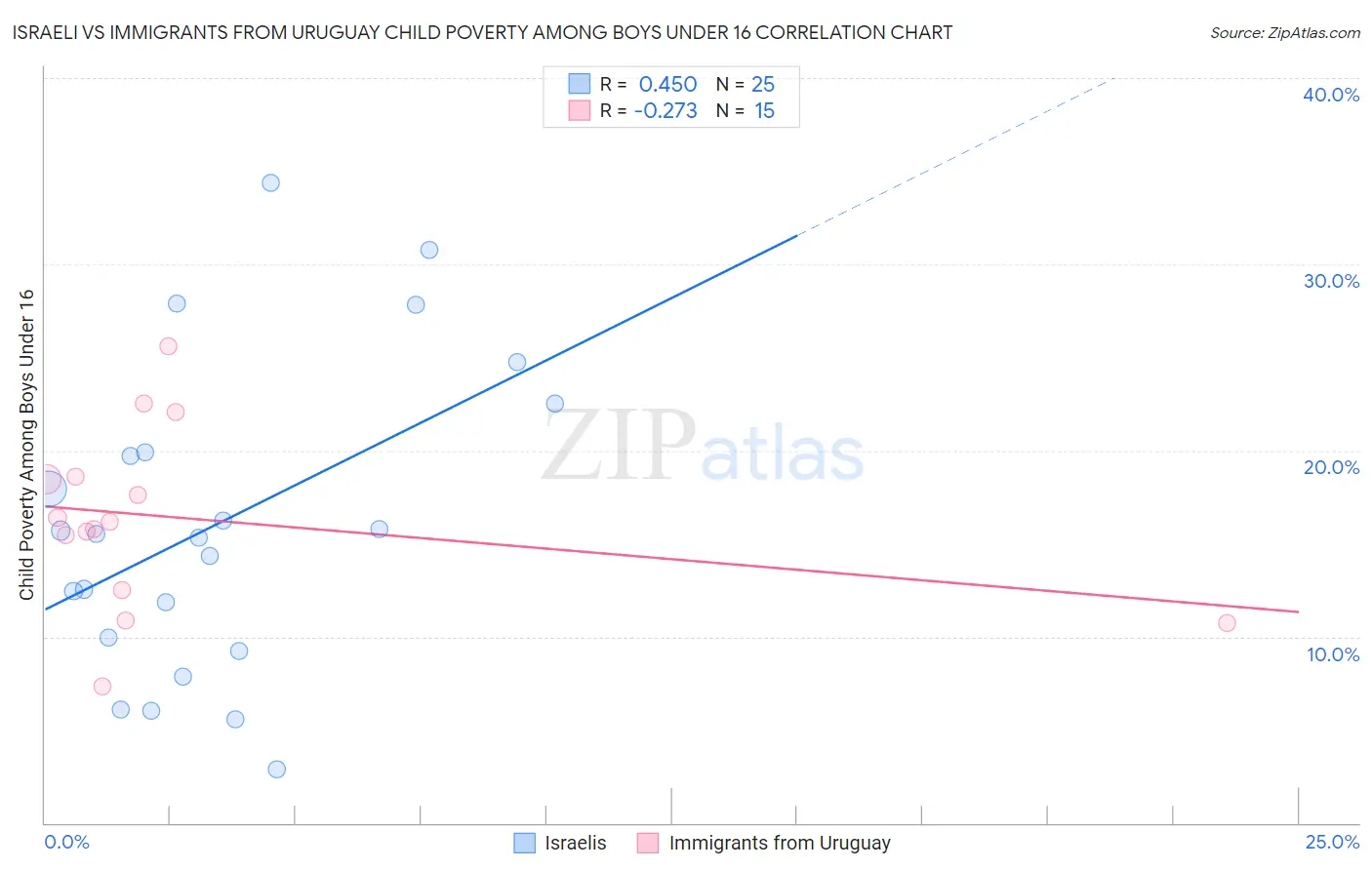 Israeli vs Immigrants from Uruguay Child Poverty Among Boys Under 16