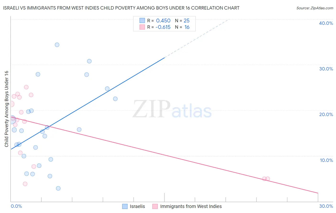 Israeli vs Immigrants from West Indies Child Poverty Among Boys Under 16