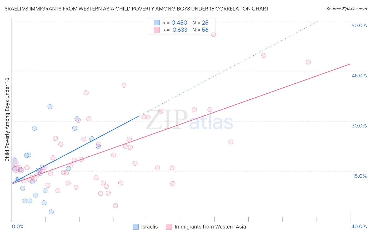 Israeli vs Immigrants from Western Asia Child Poverty Among Boys Under 16