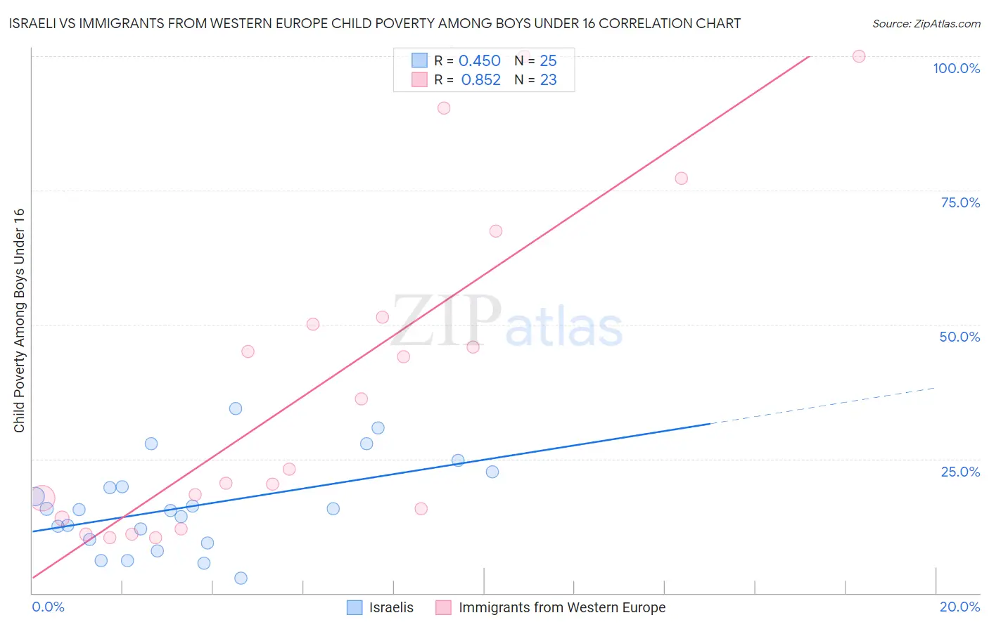 Israeli vs Immigrants from Western Europe Child Poverty Among Boys Under 16