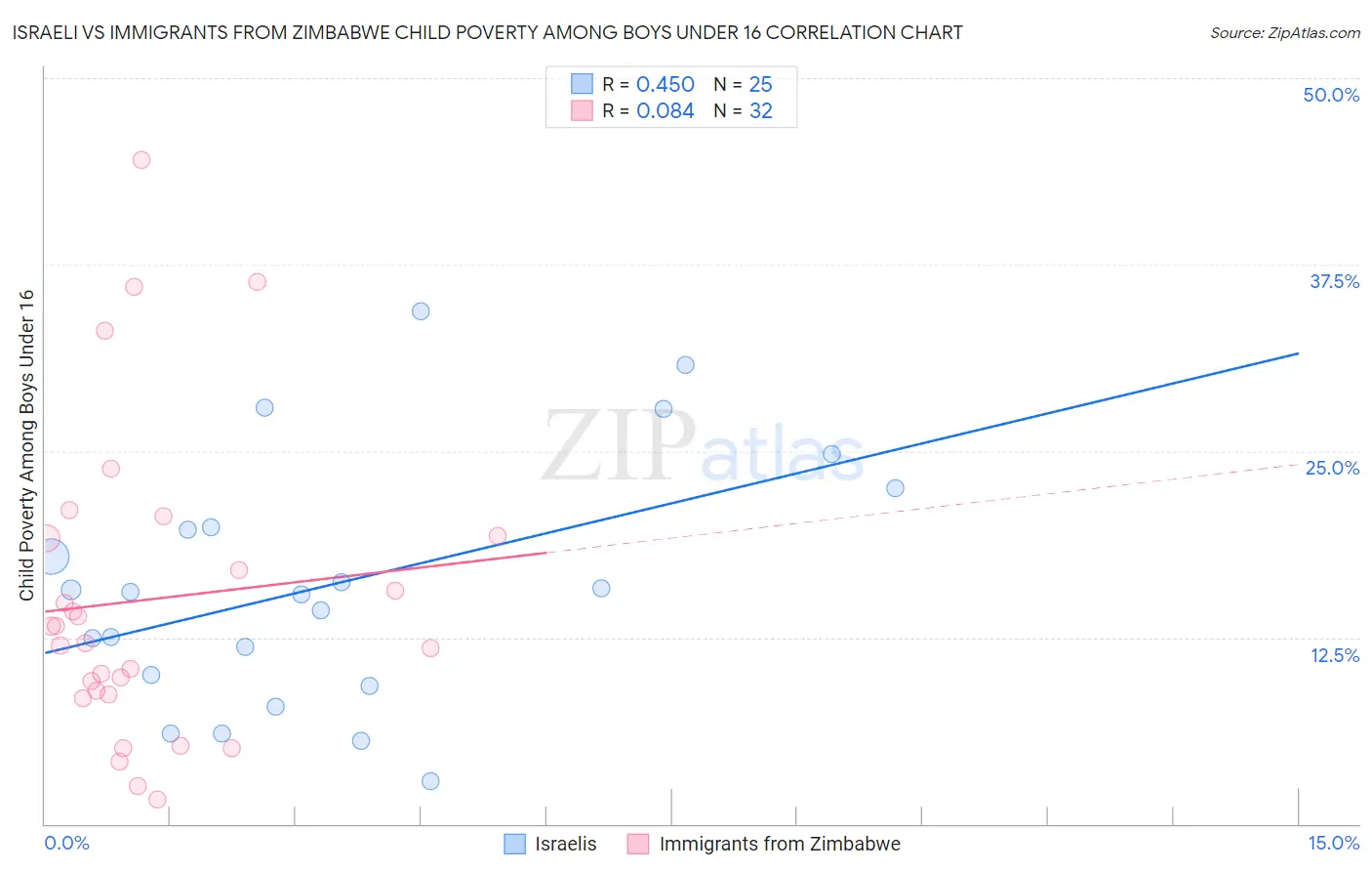 Israeli vs Immigrants from Zimbabwe Child Poverty Among Boys Under 16