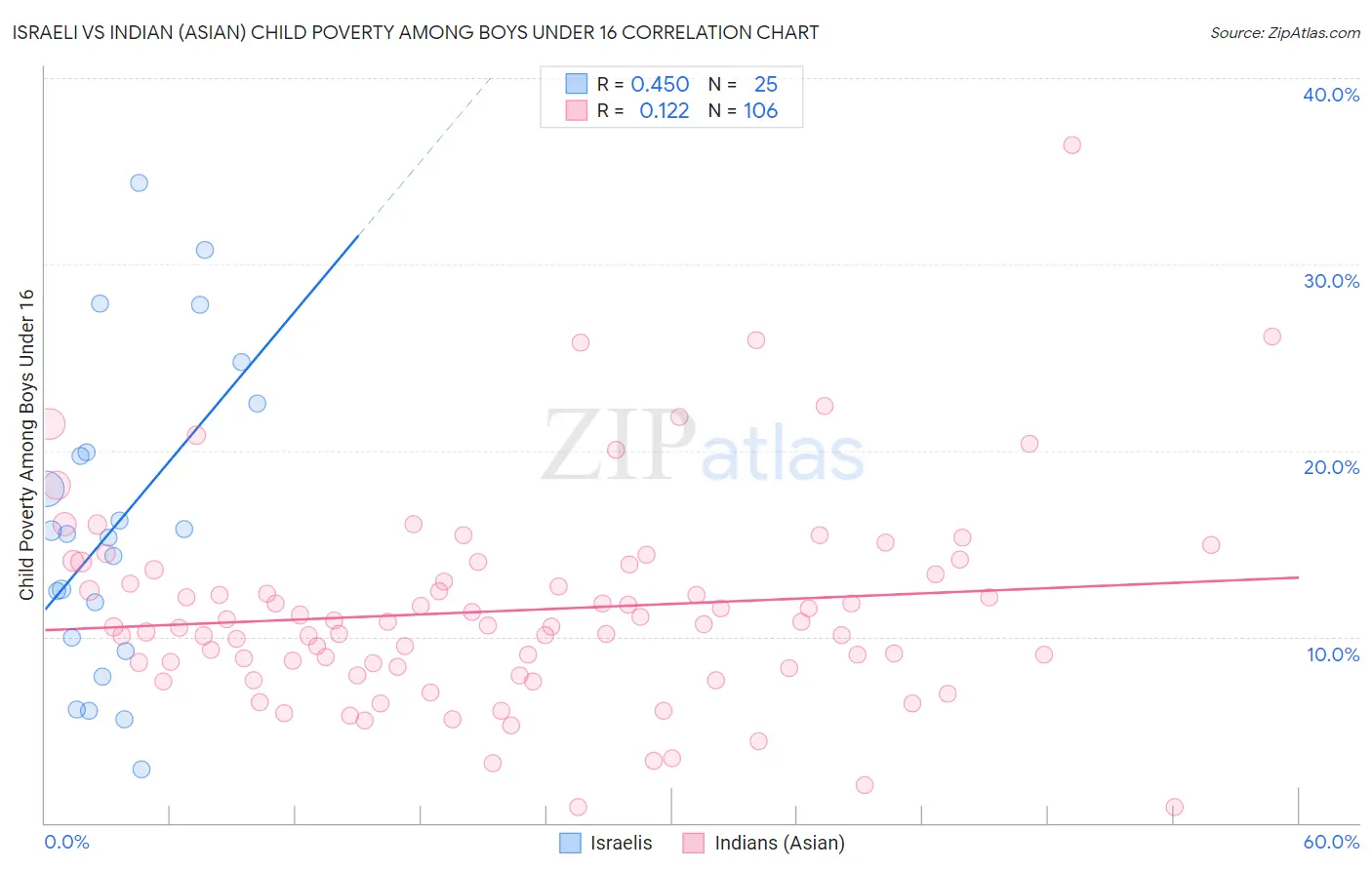 Israeli vs Indian (Asian) Child Poverty Among Boys Under 16