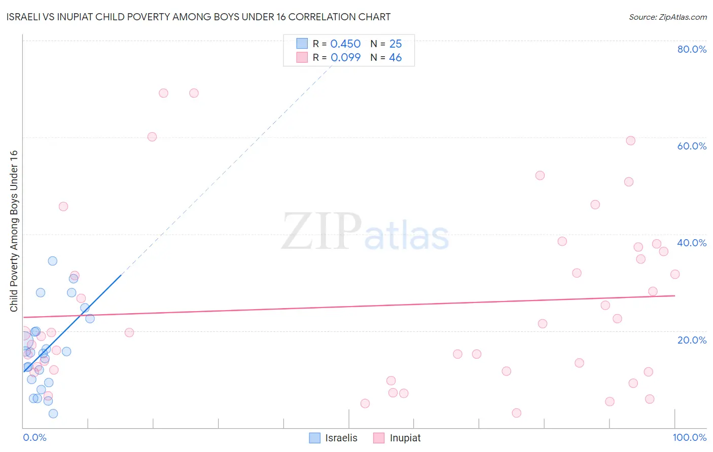 Israeli vs Inupiat Child Poverty Among Boys Under 16