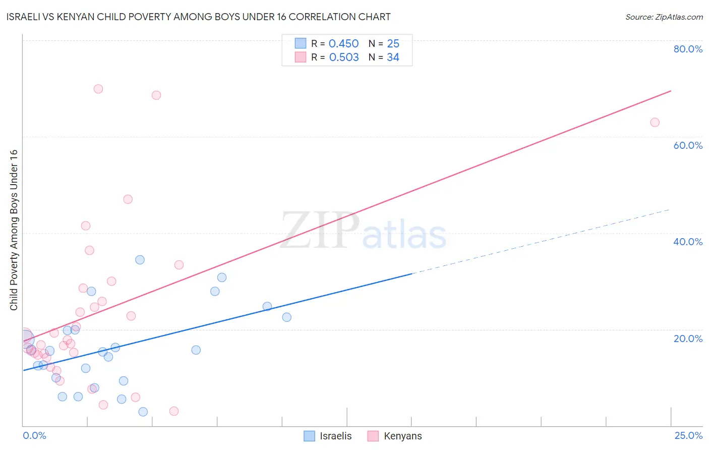 Israeli vs Kenyan Child Poverty Among Boys Under 16